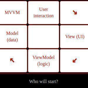 How to use MVVM (Model-View-ViewModel) pattern to develop UI?