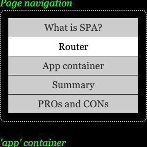 What is Single Page Application (SPA)?