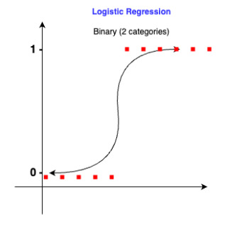 A Practical Guide To Logistic Regression